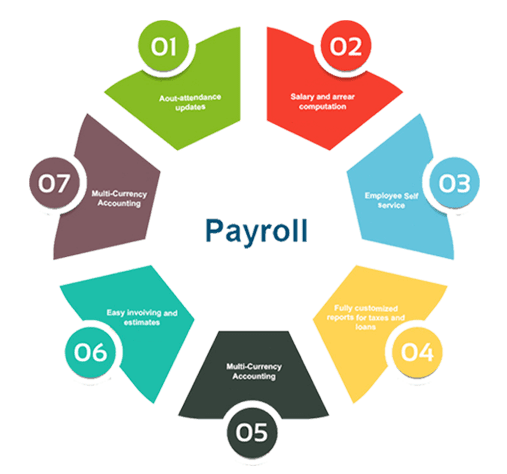 Payroll, Payroll Software, Payroll software solution